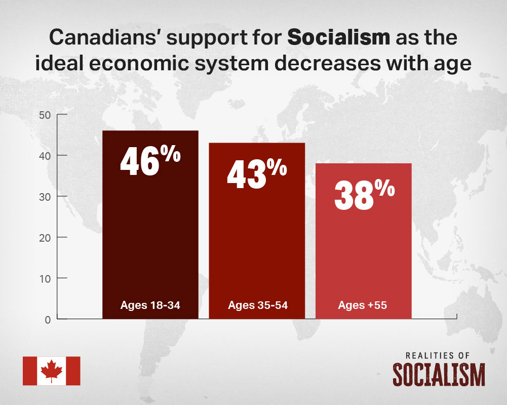 Support for Socialism by Age (Canada)