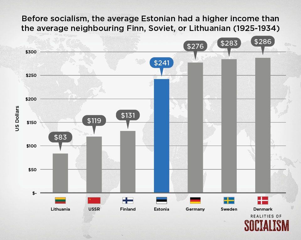 Estonian Average Incomes