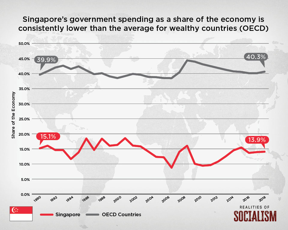 Government spending: Singapore vs. OECD