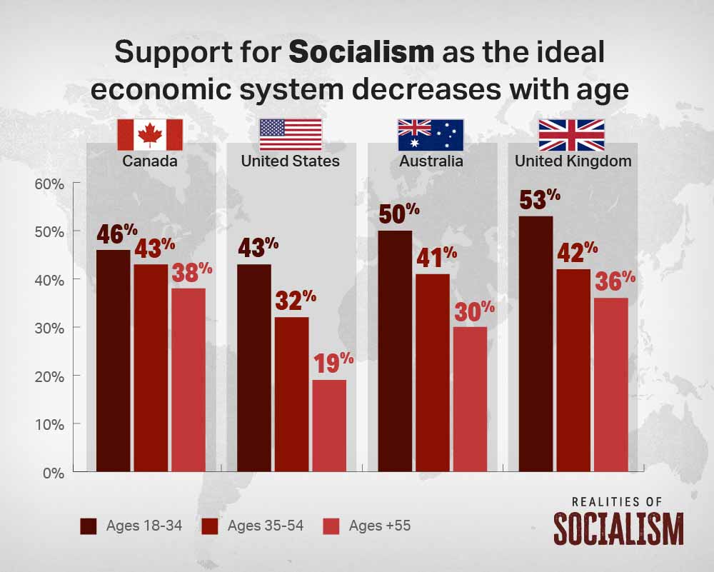 Polling on Socialism Infographic